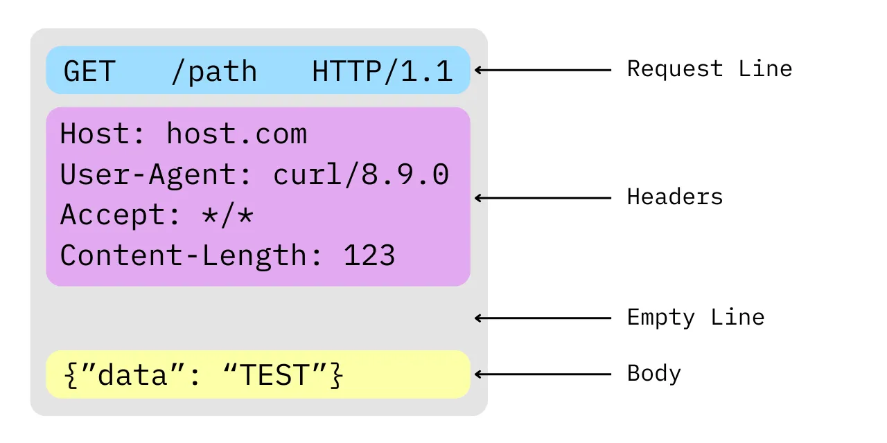 HTTP Request