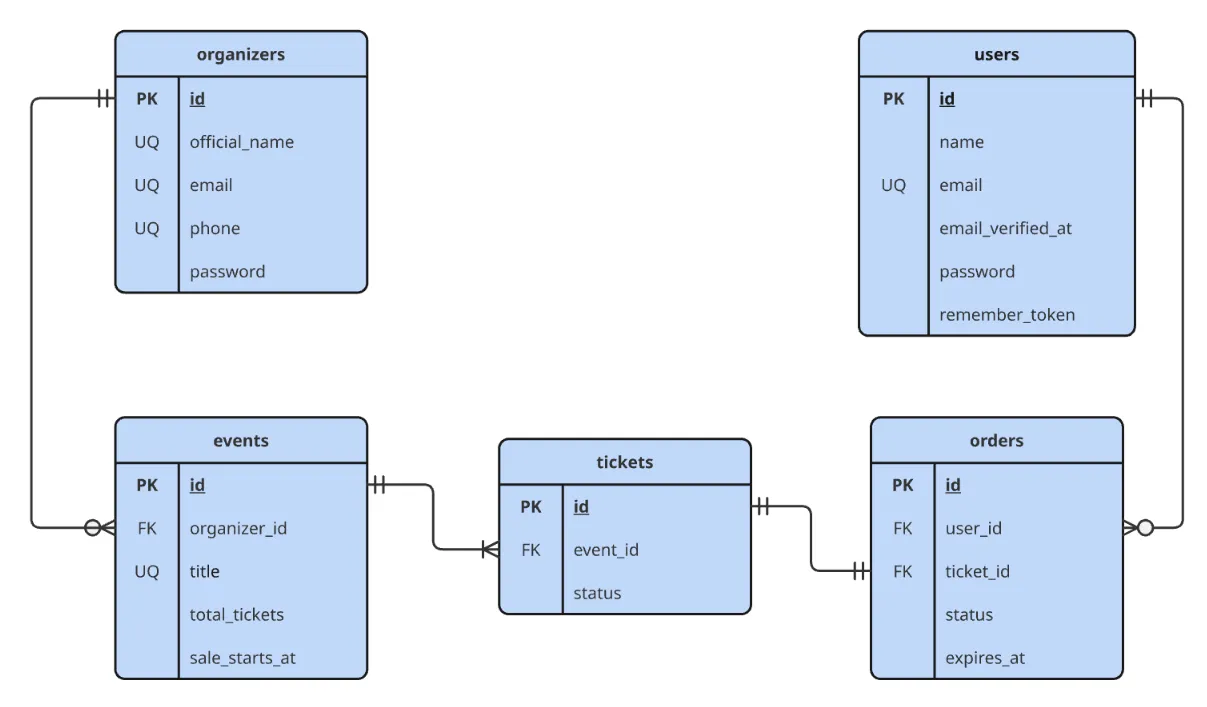 DB Design