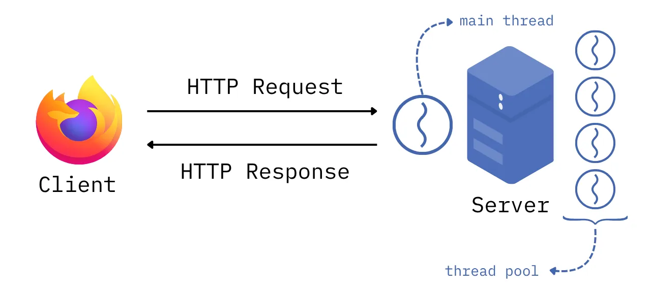 HTTP Request