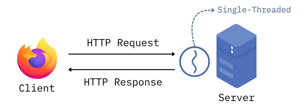 HTTP Request